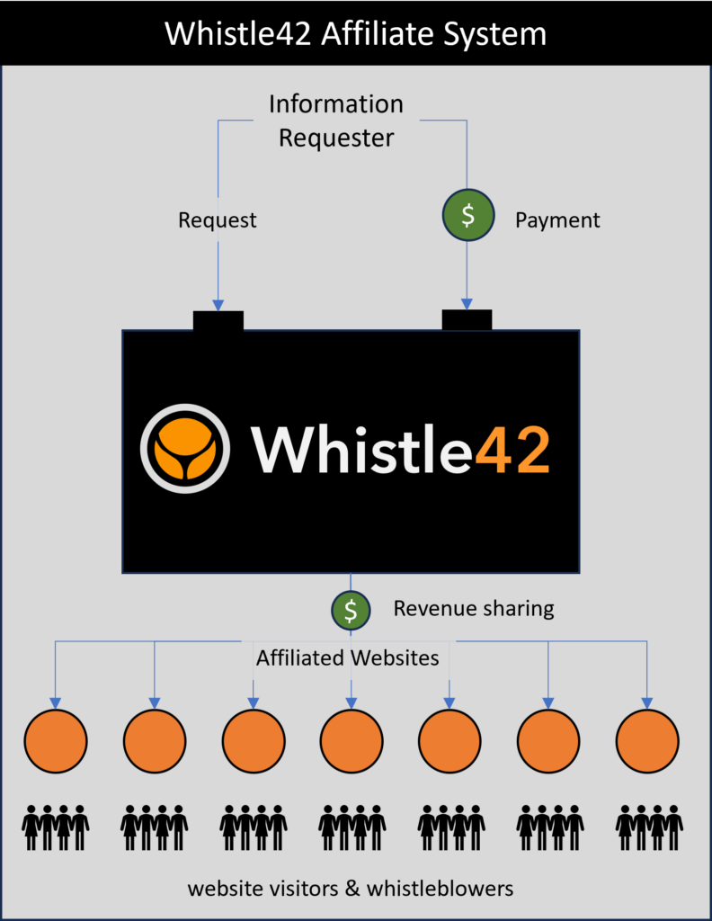 Whistle42 affilate program and revenue sharing 